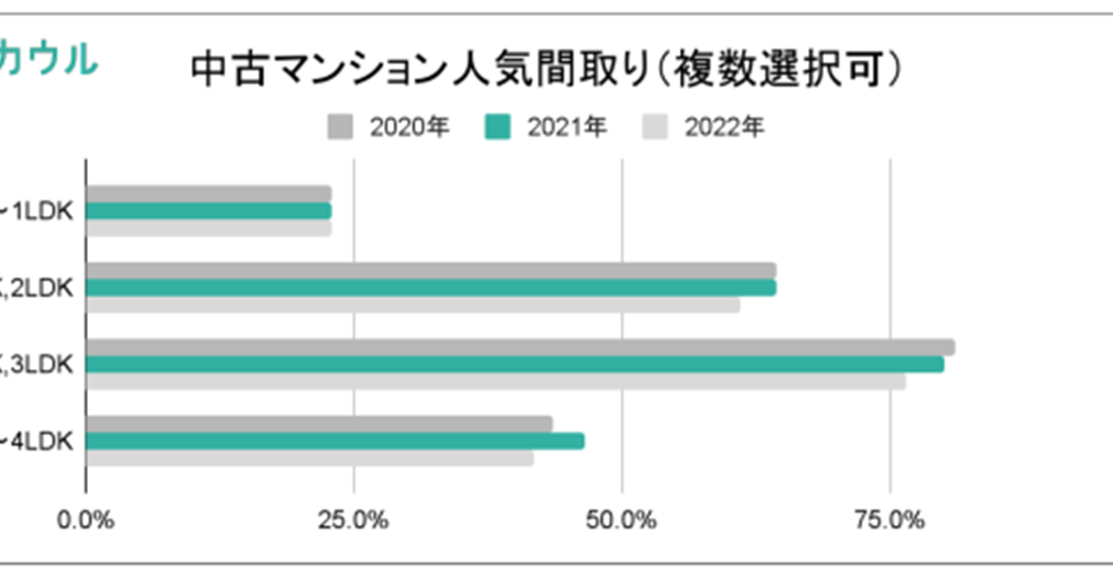 既存マンション「80平米」「4LDK」人気に陰り?