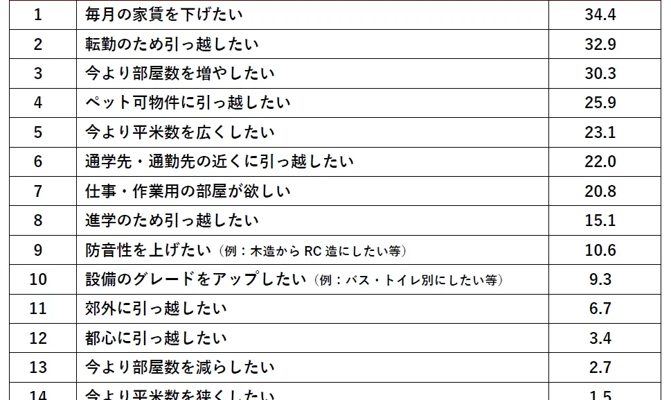 「毎月の家賃を下げたい」が1位。