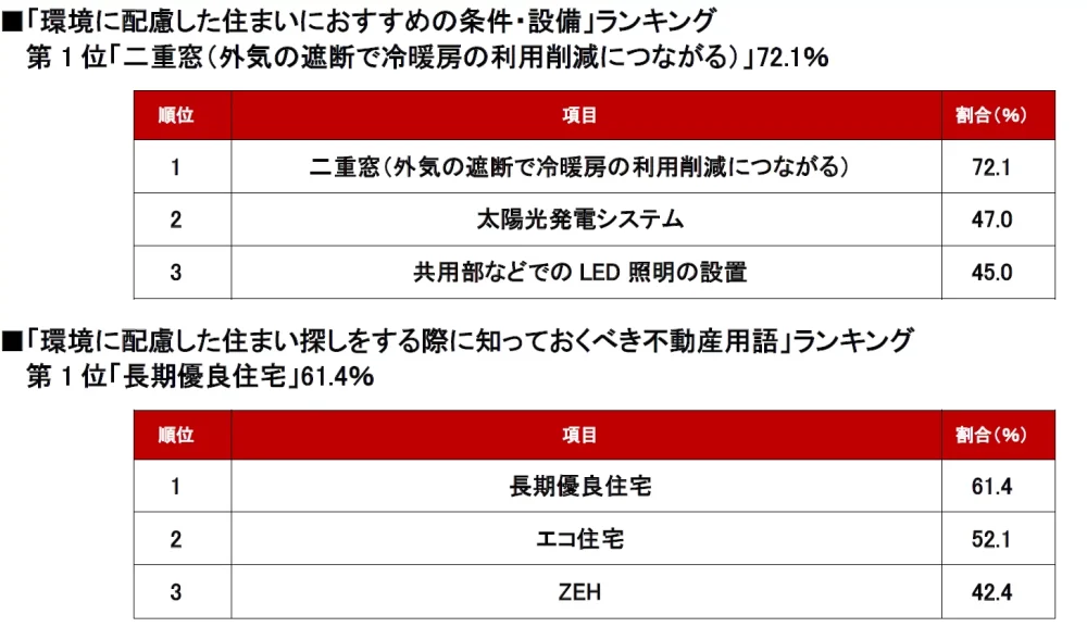 『環境に配慮した住まいにおすすめの条件・設備』ランキング