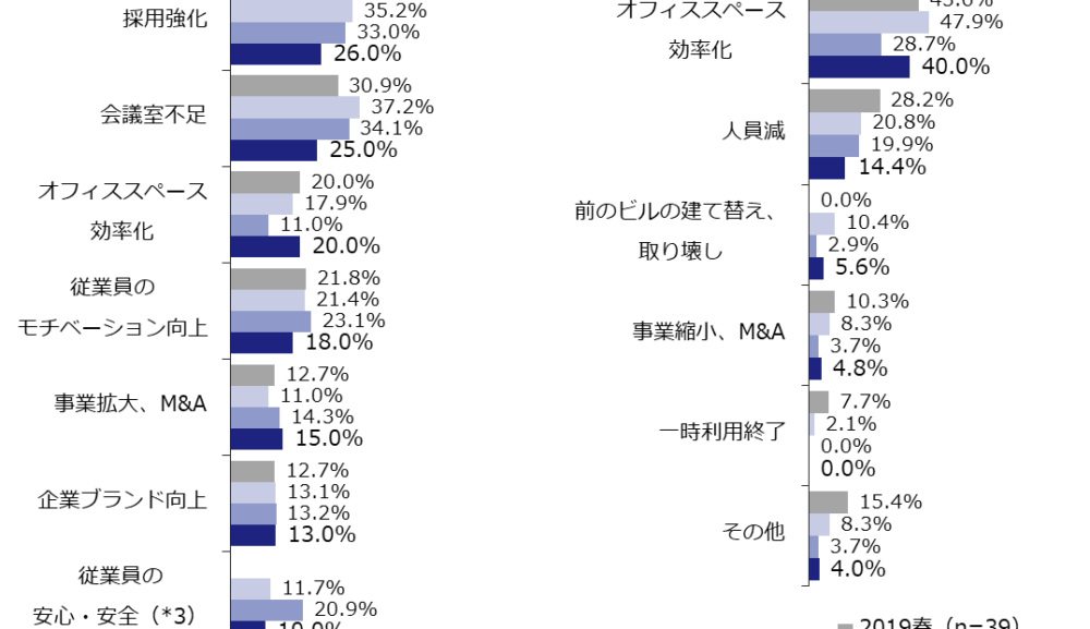 大都市圏オフィス需要調査2022春