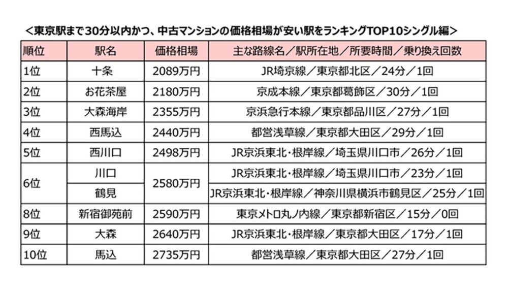 「東京」駅30分圏内、中古（既存）マンション価格相場が安い駅