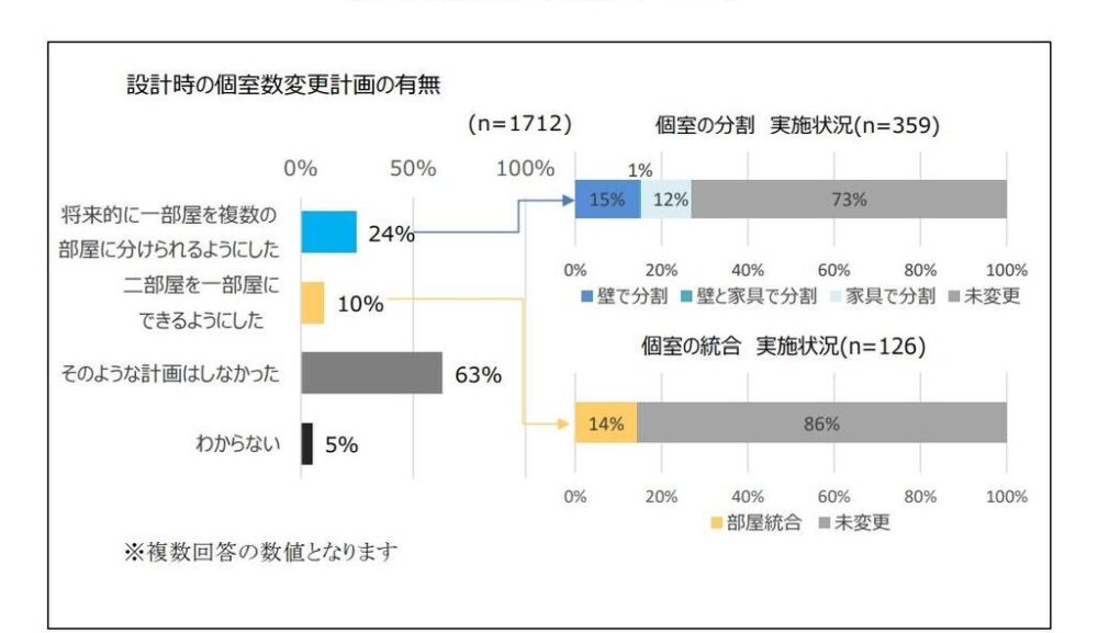 ”大きい部屋を2つに仕切る”という計画は、実施した家庭が2割以下