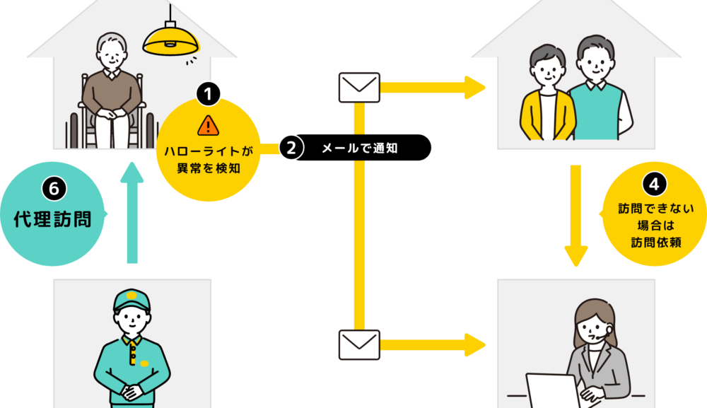 UR都市機構が賃貸住宅の「見守りサービス」を拡充