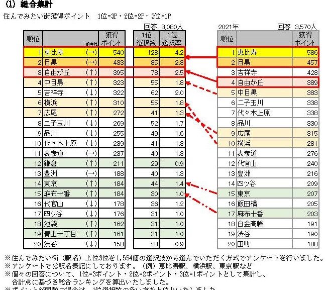 MAJOR7「住んでみたい街アンケート」、8年連続で「恵比寿」が戴冠