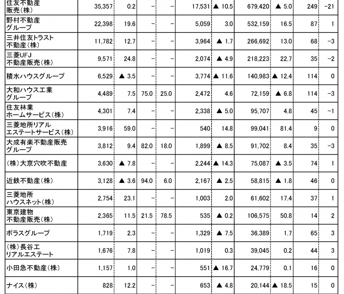 2022年度上期仲介実績、17社が手数料収入増