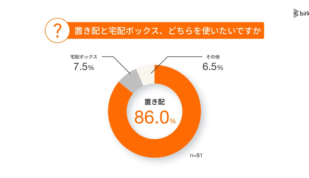 オートロックマンションの「置き配」実証実験結果報告、「宅配BOX」ニーズを大幅に上回る