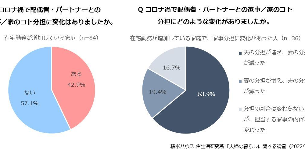 コロナ禍で1/4の夫婦が「家事分担に変化」