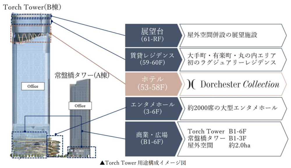 「Torch Tower」高層部ホテルは「Dorchester Collection（ドーチェスター・コレクション）」に