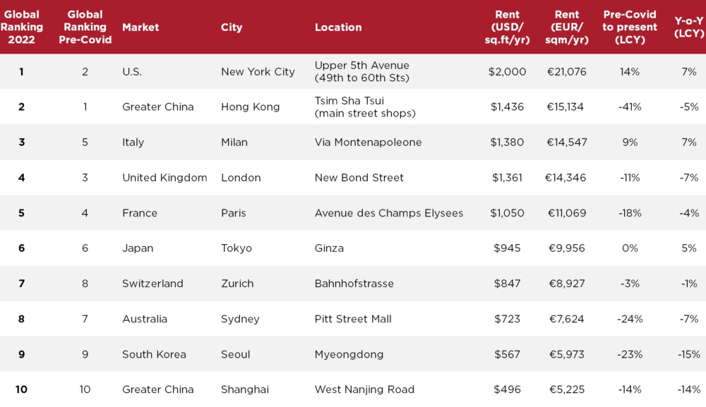 世界92都市「路面店市場調査」、東京・銀座は6位。