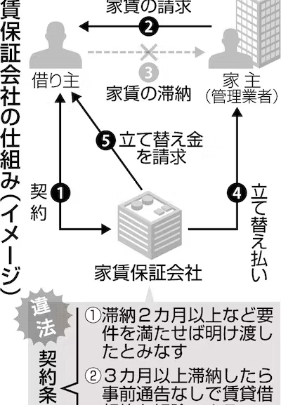 最高裁、家賃債務保証会社「追い出し条項」は無効