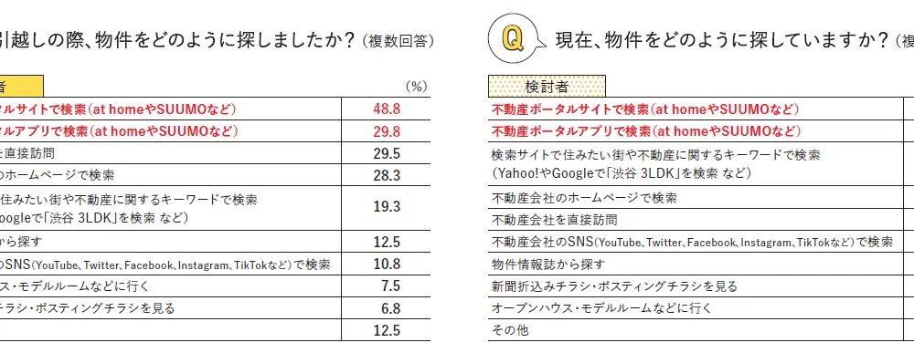 引越し検討者の半数以上が「自宅で Web フォームに入力」を希望。必ず見たい写真は「間取り図」と「風呂・トイレ・キッチンなどの水回り」