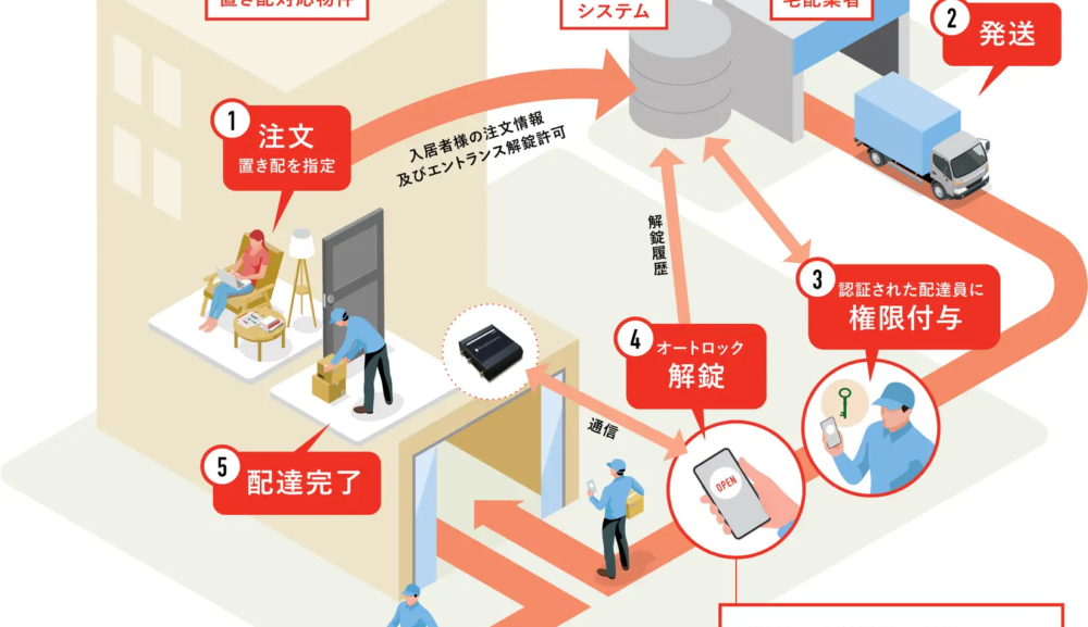 （株）ライナフ「スマート置き配」1都3県で4,000棟を突破