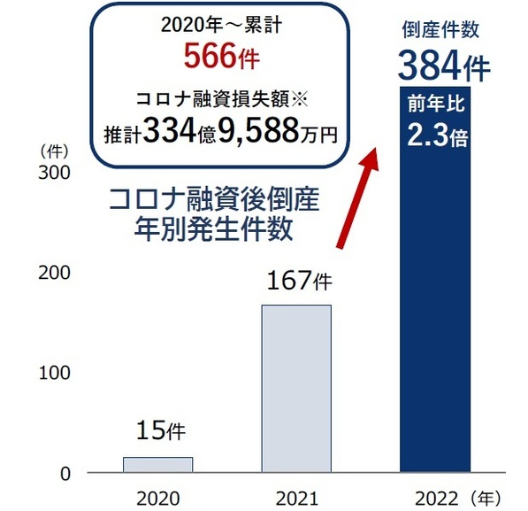 （株）帝国データバンク動向調査②「コロナ融資後倒産」