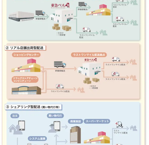 東急（株）買い物代行サービス「東急ベルのおつかいサービス ハイベルさん」の本格運用開始