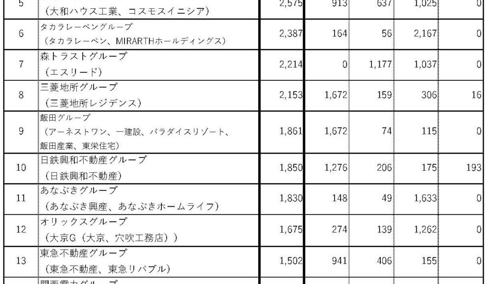 2022年分譲マンション「売主グループ別の供給戸数ランキング」