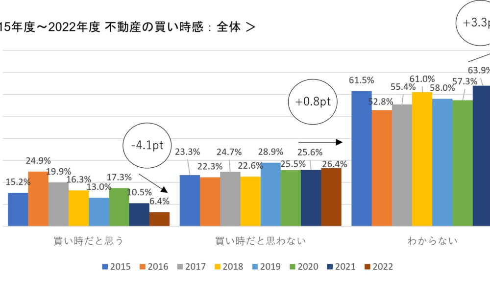 全宅連、2022年度版「不動産の日アンケート※住宅の居住志向及び購買等に関する意識調査」の結果を公表