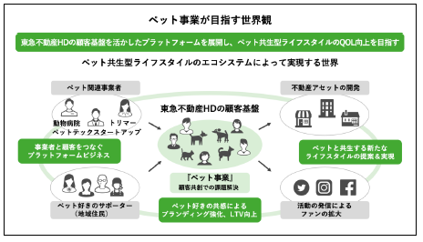 東急不「ペット共生事業」加速へ、アニコム損保と業務提携