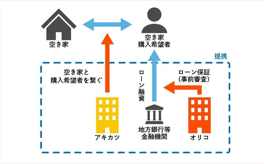 空き家活用に「無担保消費性ローン（アキカツローン）」が商品化