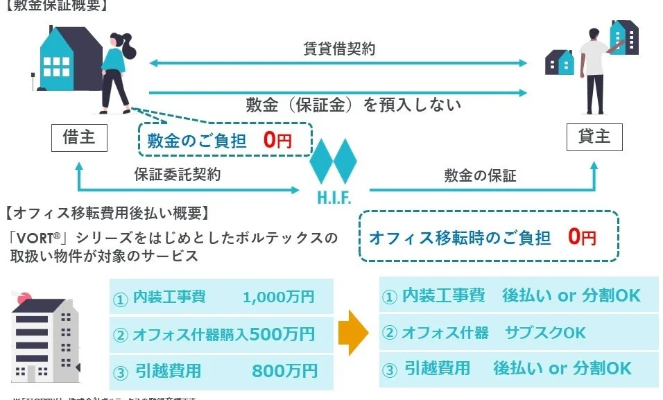 （株）ボルテックス中小・スタートアップ企業向け「オールフリーオフィス」を開発