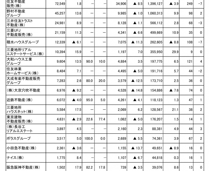 2022年度「不動産流通各社の仲介実績調査」結果