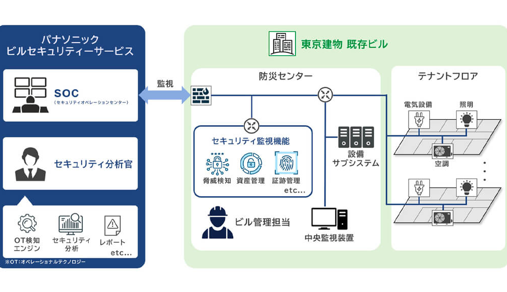 東京建＆パナソニック「ビル向けサイバーセキュリティ監視サービス」を既存ビルに本格導入